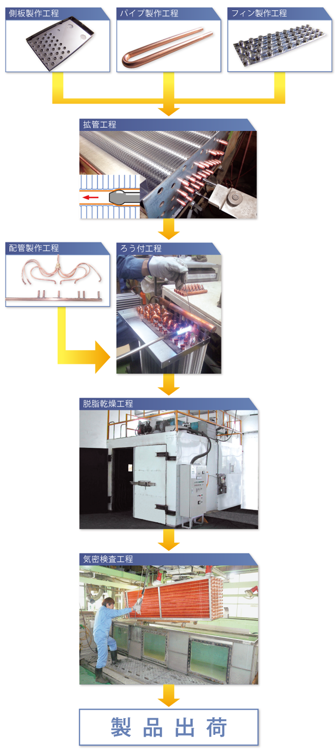 熱交換器製作工程フロー