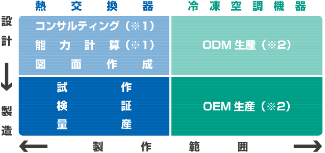 お客さまのニーズにより、熱交換器の提供から冷凍空調機器の製作までトータルサポート！